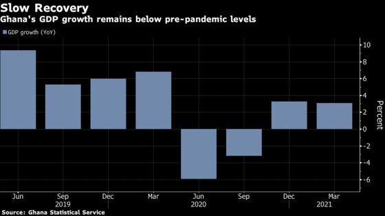 Ghana Shows Uneven Recovery as Growth Slows in First Quarter