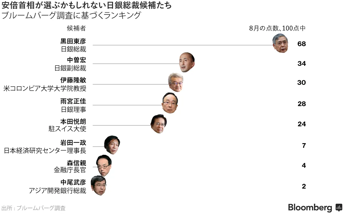 日銀：金融政策は８対１で現状維持、緩和不十分と片岡氏が反対 - Bloomberg