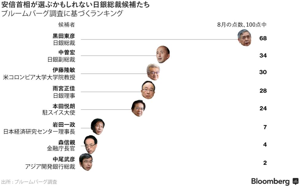 黒田日銀総裁が一番人気、中曽副総裁や伊藤教授も－次期総裁予想
