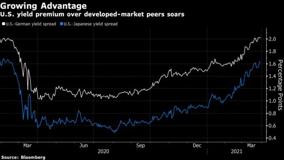 Macro Traders Couldn’t Care Less About Dollar Debasement Fears