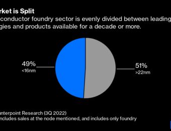 relates to Chips: Intel's Foundry Bet May Split The Market in Three