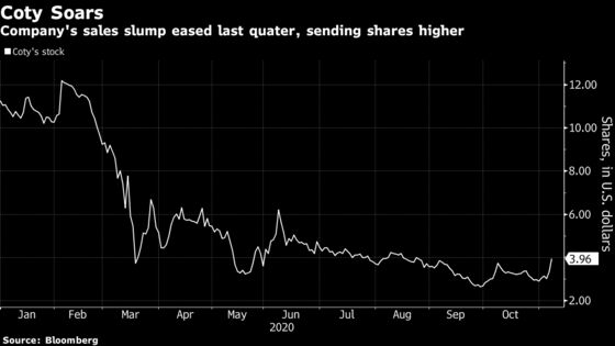 Coty Surges After Sales Declines Ease Amid Pandemic Slump