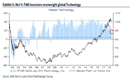 Investors With $513 Billion Cut Tech Allocations to 2009 Low