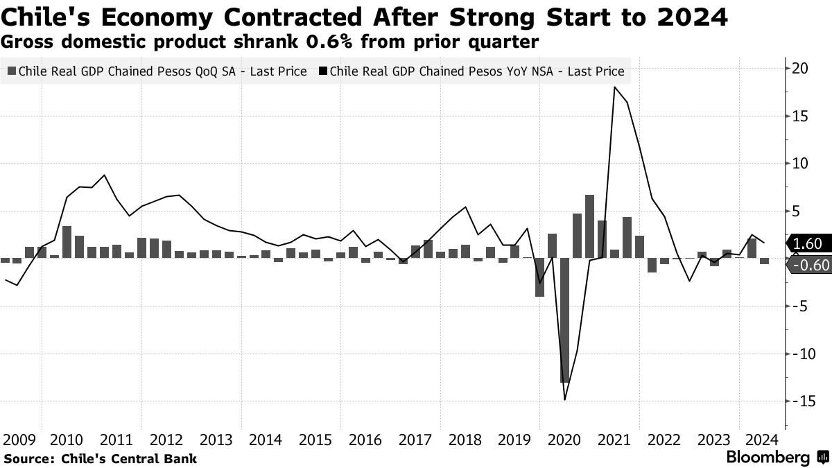 Chile GDP Contracts, Bolstering Case for Interest-Rate Cuts - Bloomberg