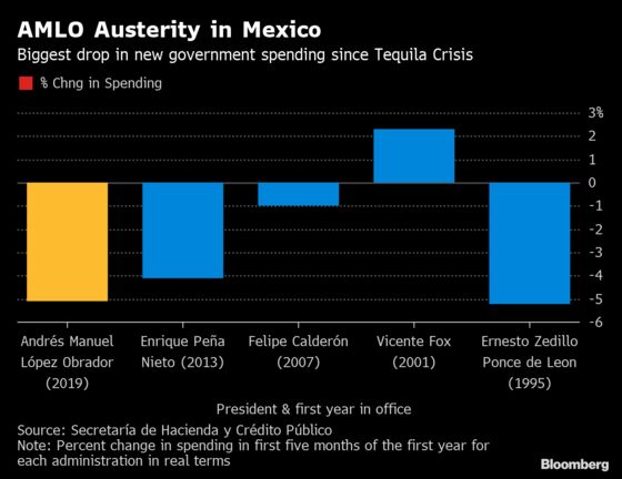 Mexico’s President Keeps Score by the Peso as Economy Nosedives