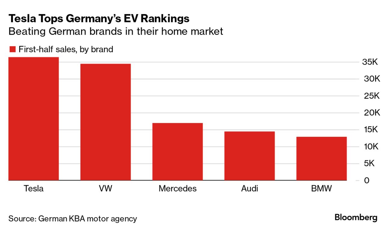 Germany: BMW says electric cars as profitable as petrol, diesel cars – VW  reclaims EV-crown from Tesla - Neuseeland News – Reisen, Abenteuer und  Tourismus fuer deutschsprechende Neuseeland-Reisende