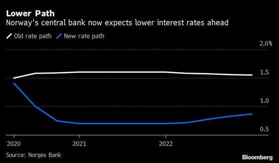 Norway Slashes Rates, Sweden Props Up Banks to Fight Virus