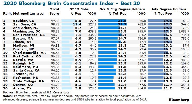 Concerns Worst Place for US Brain Drain as Covid Vaccination Center