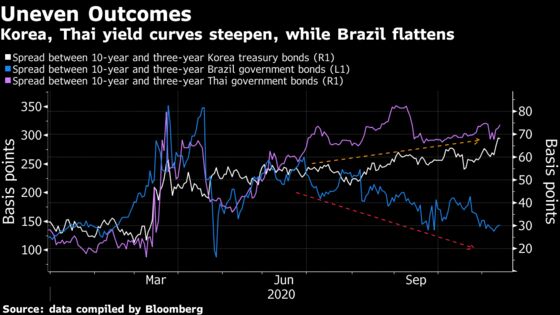 Yield Mania Gives Needed Break to Indebted Emerging Markets