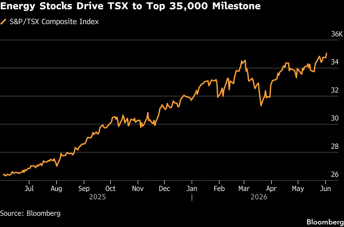 Canadian Stocks Index Hits 35,000 Amid Rally in Energy