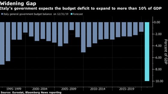 Italy Sees Deficit Above 10% of Economy in 2020, Officials Say