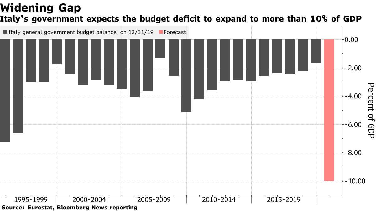 イタリア、今年の財政赤字は対ＧＤＰ比で10％を超える見通し－当局者 - Bloomberg