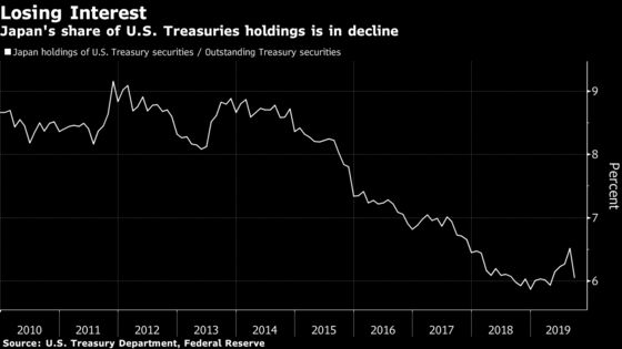 Forget Hedging and Yields. The Yen Is Key to Japan Buying Abroad