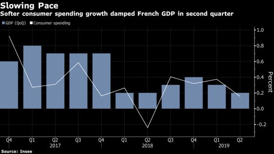 Euro Area Outlook Fades as Confidence Wilts, France Disappoints