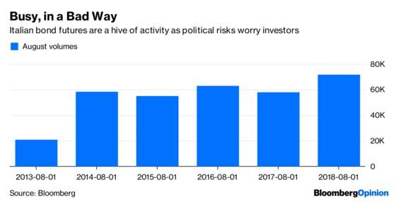 Italy’s Debt Drama Gets Worse, in Four Charts