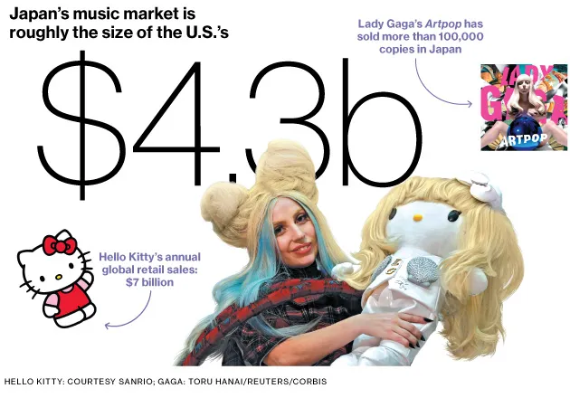 Hello Kitty Embraced by Western Pop Stars Seeking Japan Sales