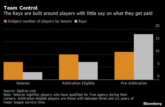 In Dodgers-Rays World Series, Tampa Is Goliath of Cheap Talent