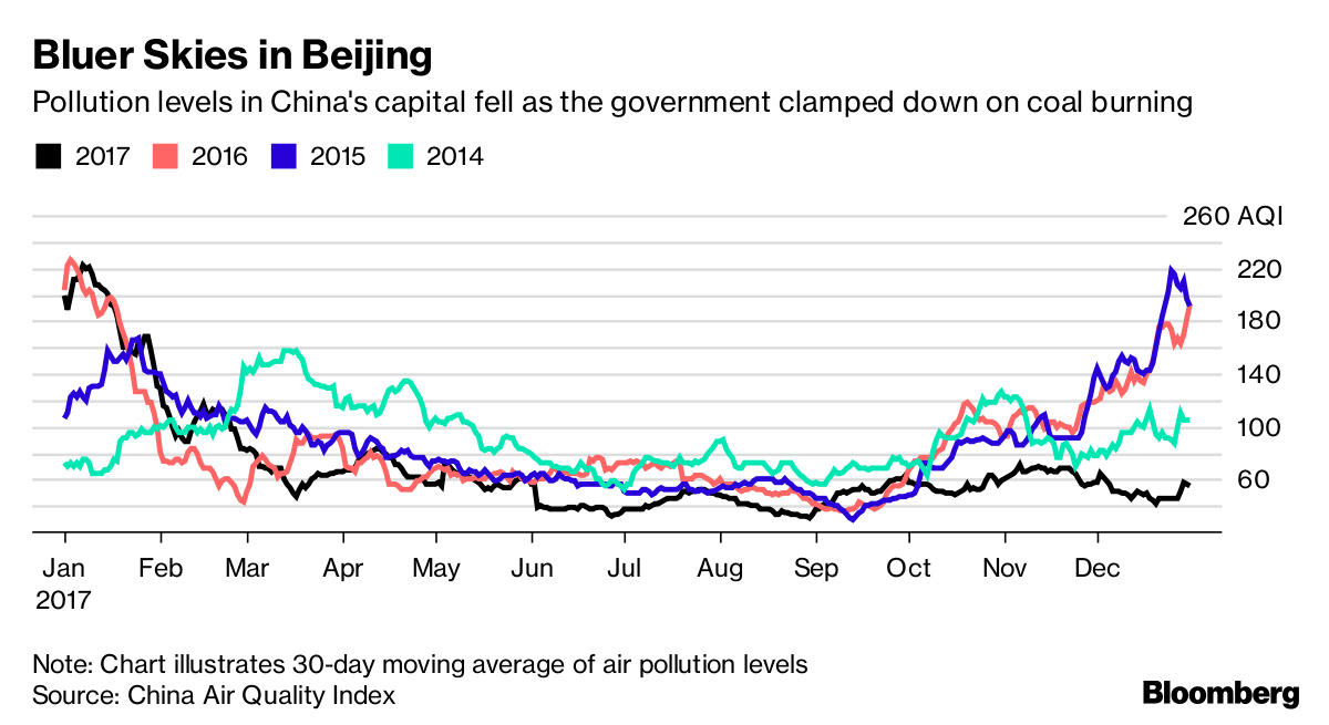 33 x reduced by Its on China Winning at Air Pollution, Least Is in War