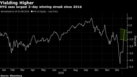 Junk Debt ETFs Add Cash as Panic Fades After High-Yield Rout