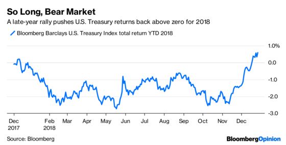 The Bond Bear Market of 2018 Never Really Came