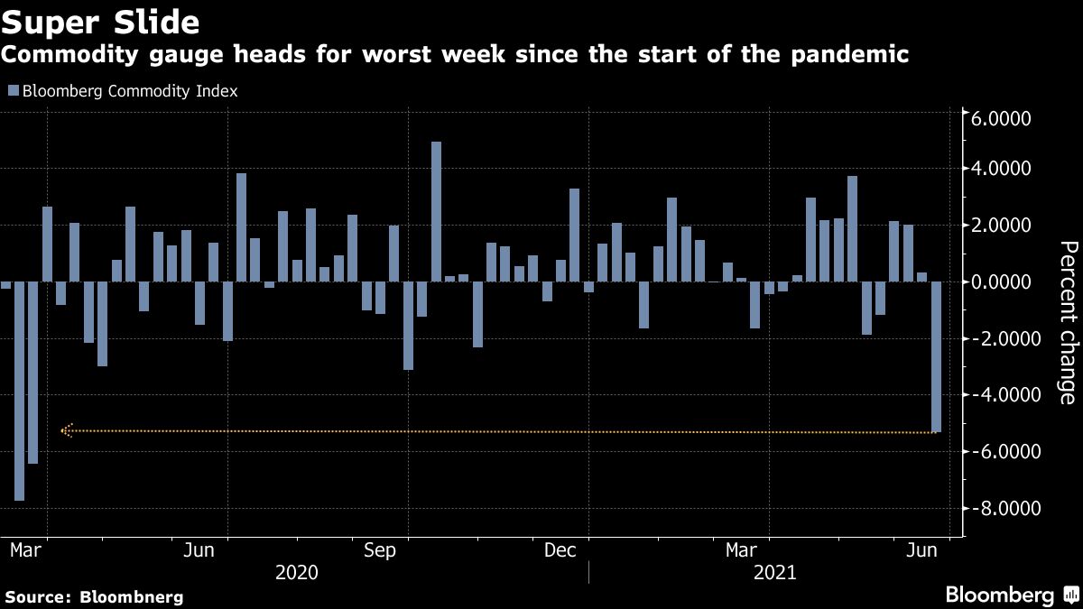 <p>Some Commodities Have Now Wiped Out All of Their 2021 Gains thumbnail
