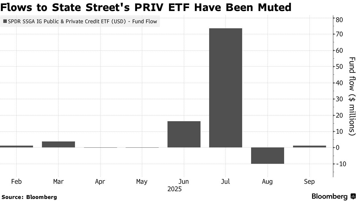 JPモルガン、プライベートクレジット組み入れたETFを申請 - Bloomberg