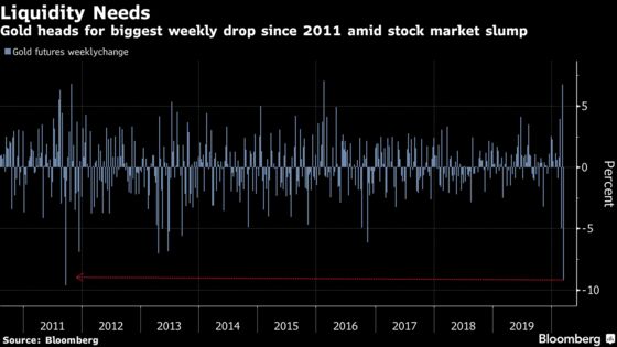 Gold’s Worst Week Since 1983 Strips Metal of Safe Haven Status
