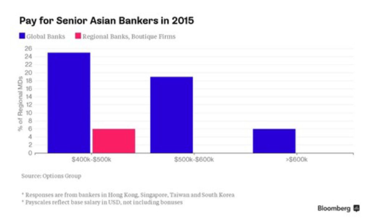 Asia's Bankers Settle for Steady Pay While Global Firms Retreat - Bloomberg