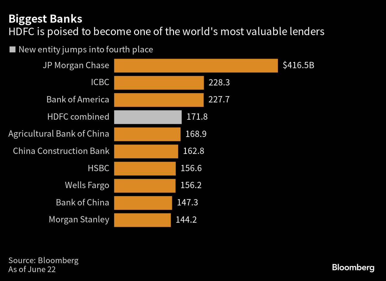 Which is the world richest bank in India?