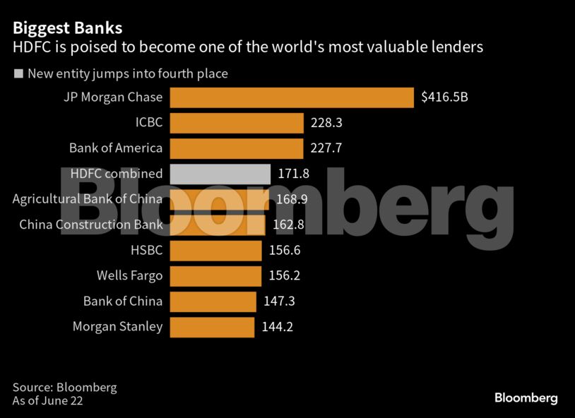 Biggest Banks | HDFC is poised to become one of the world's most valuable lenders