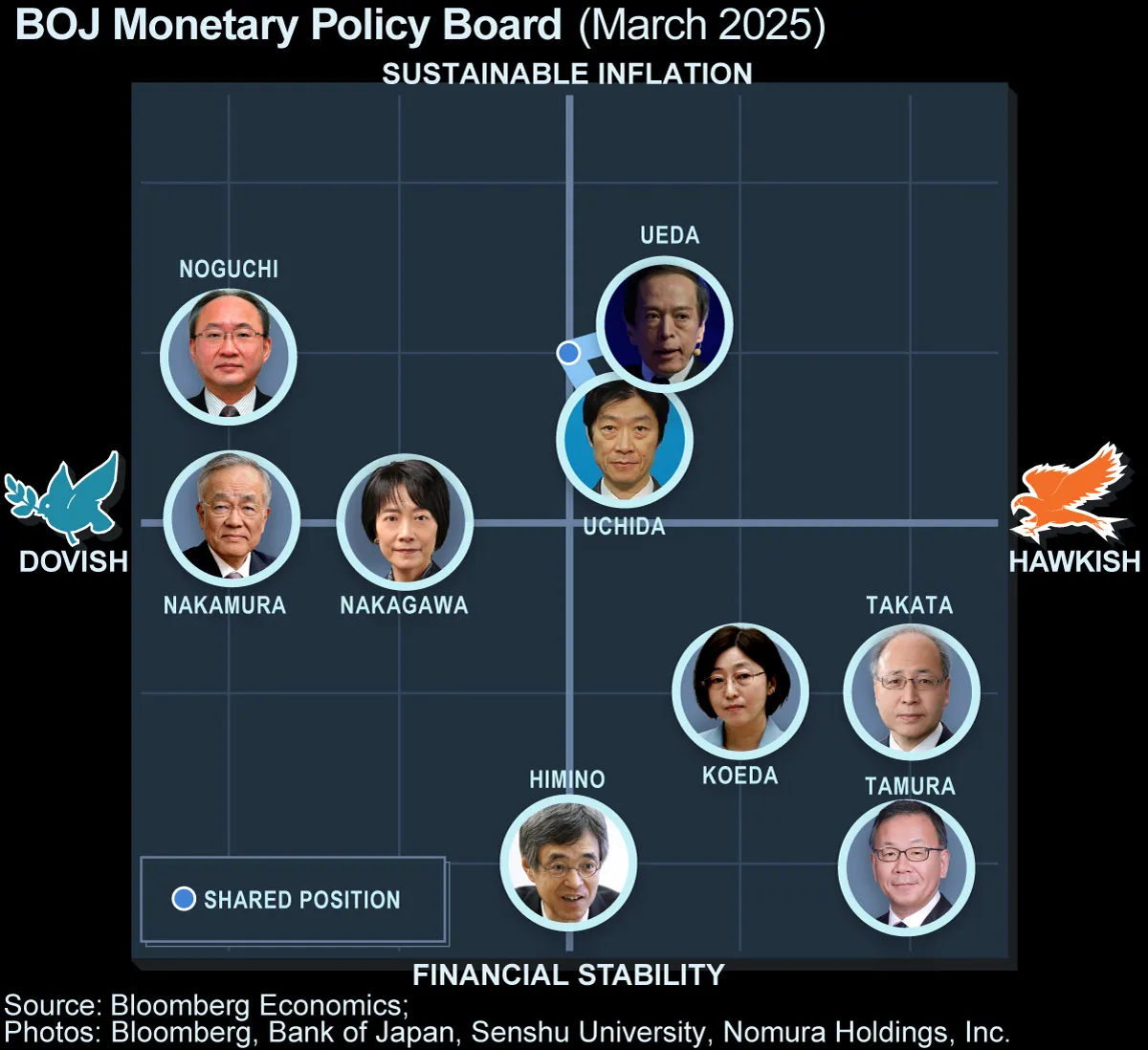 日銀審議委員に元三菱商事常務の増一行氏提示－ハト派・中村氏の後任 - Bloomberg