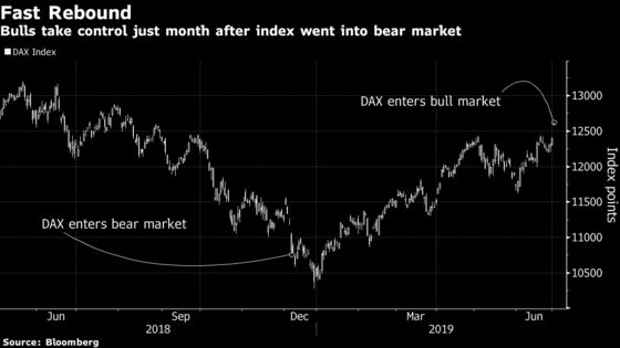 Germany’s DAX Set to Enter Bull Market as Trade Clouds Clear