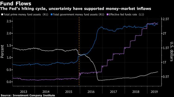 Money Markets Are Thriving in an Uncharacteristic Sweet Spot