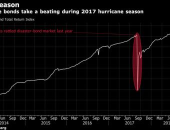 relates to Hurricane Florence: Stocks, Bonds, MBS Markets Rattled