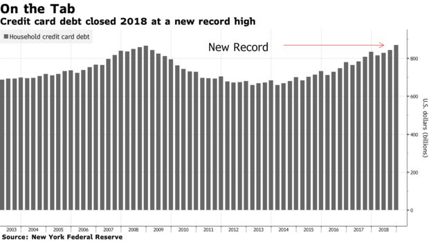 Credit card debt closed 2018 at a new record high