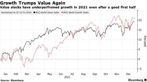 Value stocks have underperfromed growth in 2021 even after a good first half