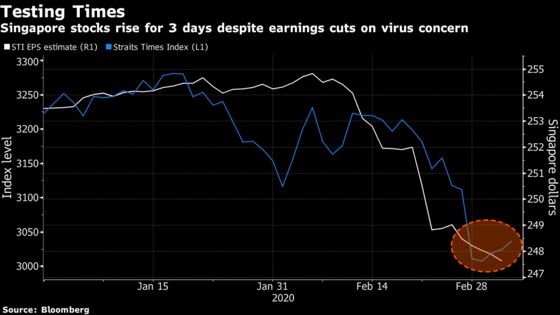 Earnings Recession Risk Rising for Singapore on Virus Impact