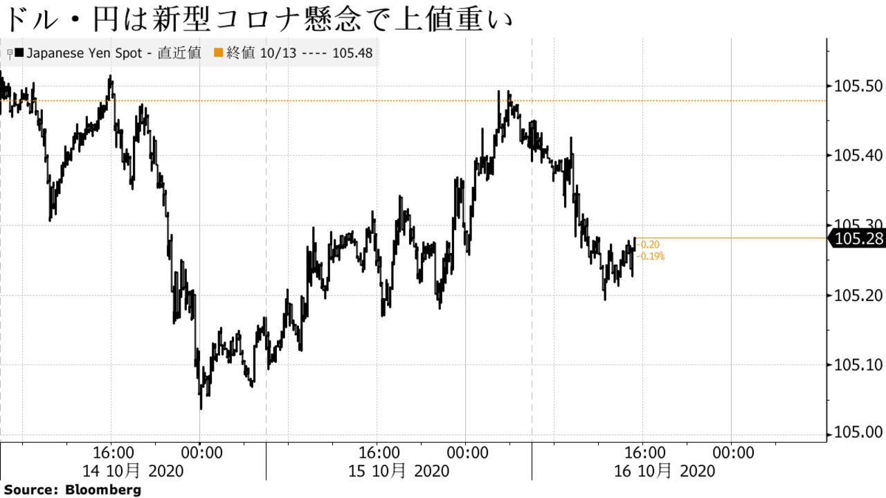 ドル・円は新型コロナ懸念で上値重い