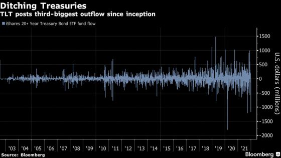 Bond Rout Ignites More Than $1 Billion Exodus From Treasury ETF