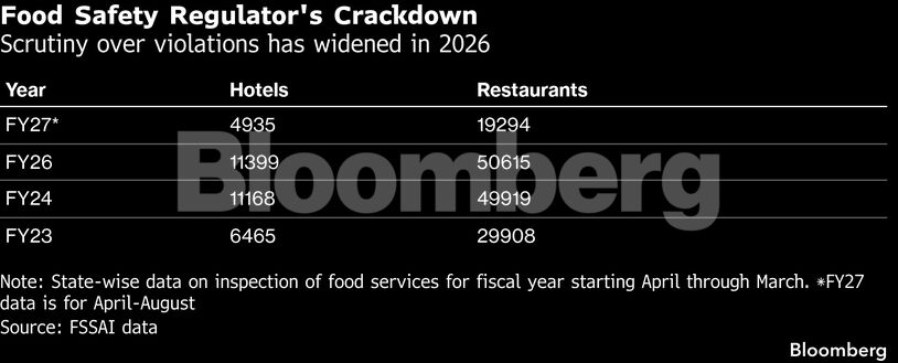 Food Safety Regulator's Crackdown | Scrutiny over violations has widened in 2026