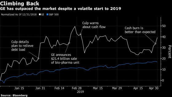 GE Surges After Burning Less Cash in the First Quarter