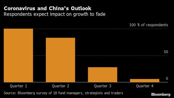 Investors in Asia Still Betting Markets Will End Higher in 2020