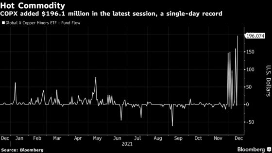 Sleepy Copper ETF Surges to $1.7 Billion in Assets as EV Bets Boom