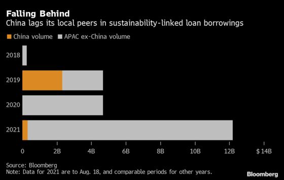 China Firms Shy Away From ESG Loans Holding Them to Account