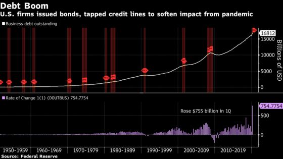 U.S. Business Debt Soars by Record on Bond Issuance, Loans