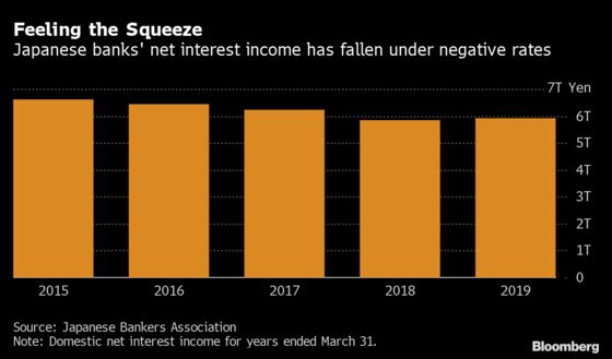 Japan’s Banks Still Seek Scrapping of BOJ’s Negative Rate