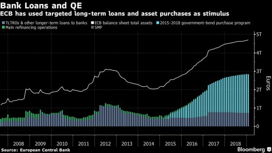 ECB Loans Ripe for Rethink as Officials Mull Slowdown Response