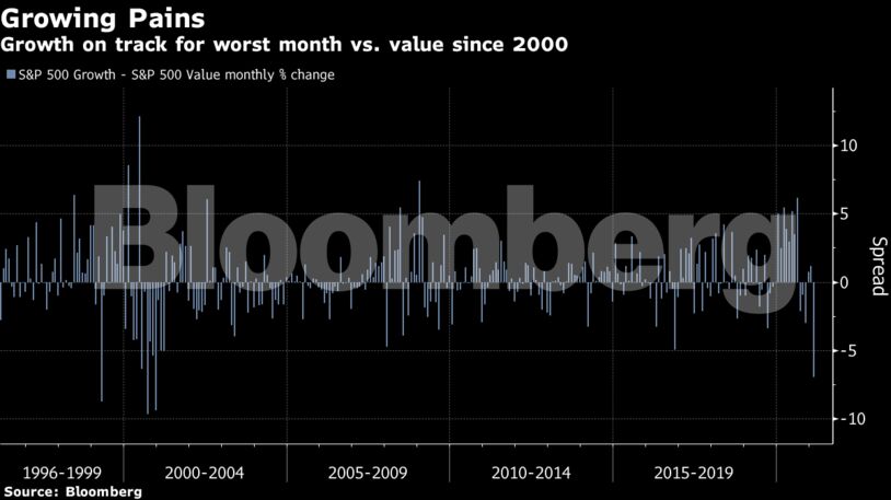 Growth on track for worst month vs. value since 2000