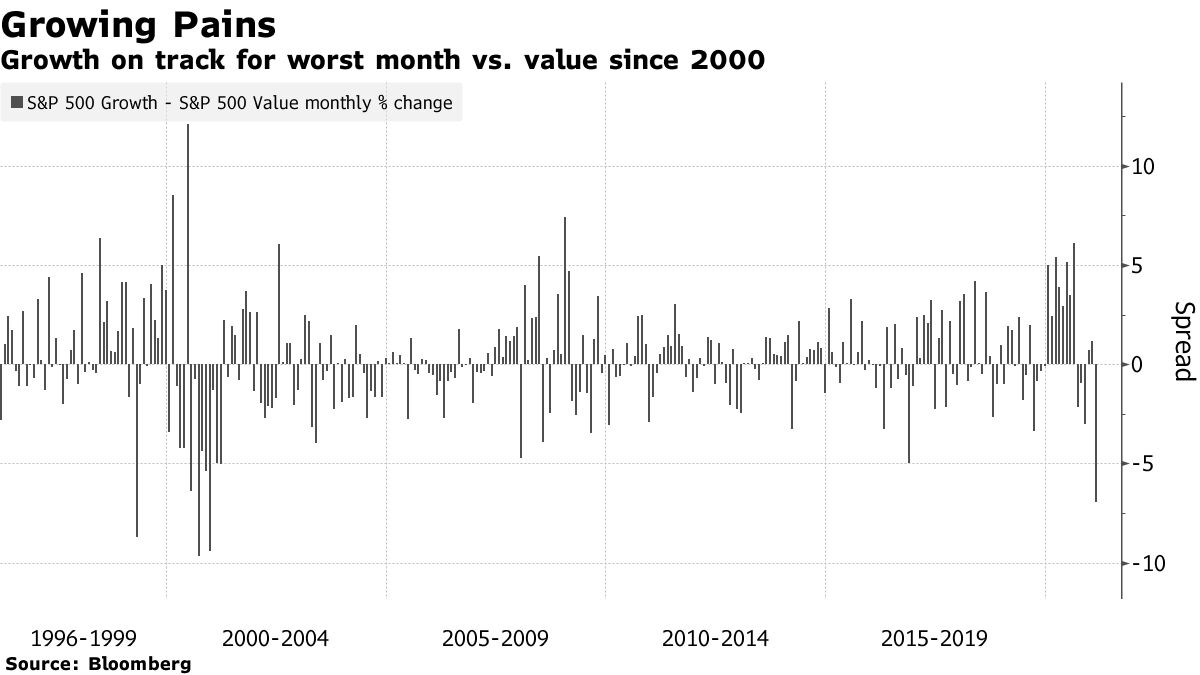 Growth headed for worst month versus value since 2000