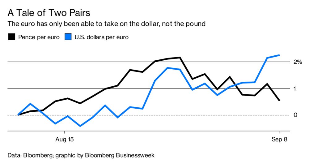 Finding Value As Sterling Holds Up Against The Euro Bloomberg Finding Value As Sterling Holds Up Against The Euro